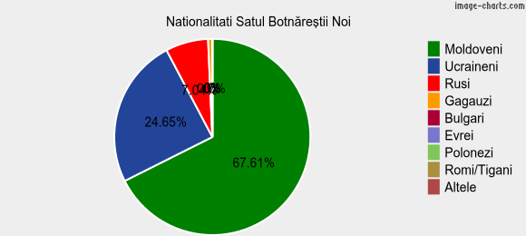 Nationalitati Satul Botnăreştii Noi